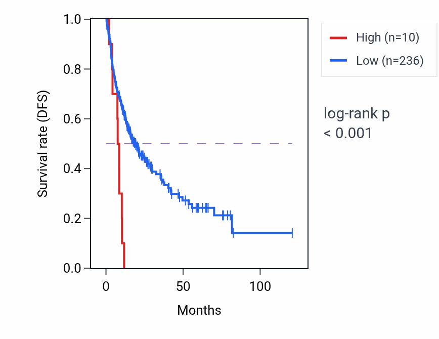 Kaplan&ndash;Meier survival curve for ATP13A5-AS1 RNA-high vs -low samples in LIHC.