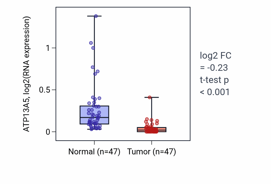 Tumor-vs-normal expression box plot for ATP13A5 in KIRC.