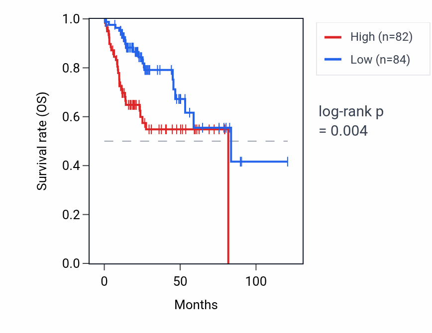 Kaplan&ndash;Meier survival curve for ATP1A1-AS1 RNA expression in LIHC: high vs low expression groups.