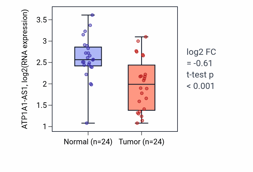 Tumor-vs-normal expression box plot for ATP1A1-AS1 in KIRC.