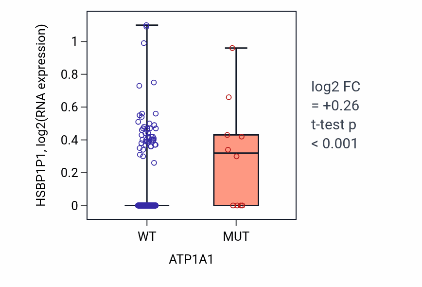 Box plot of HSBP1P1 in ATP1A1-low vs ATP1A1-high samples in SKCM.
