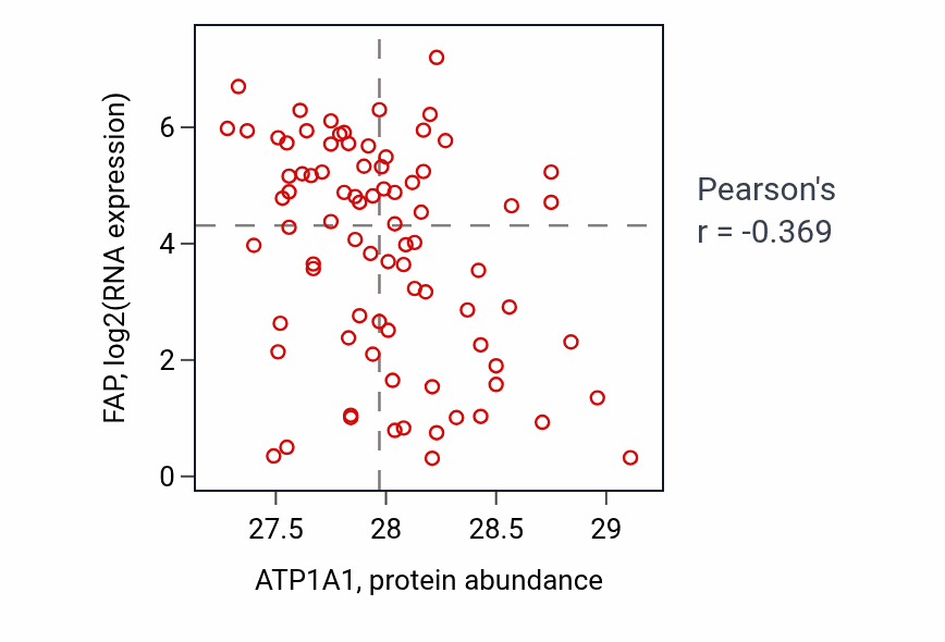 Per-sample scatter of ATP1A1 vs FAP in OV (Pearson r = -0.37).