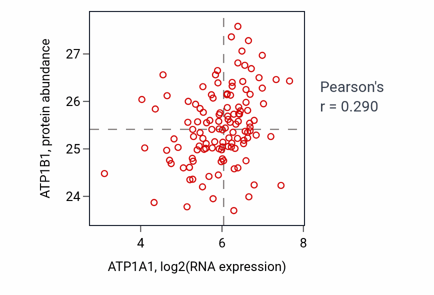 Per-sample scatter of ATP1A1 vs ATP1B1 in BRCA (Pearson r = 0.29).