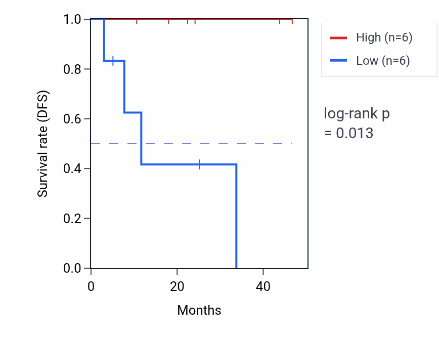 Kaplan&ndash;Meier survival curve for ATP1A1 mass-spec protein-high vs -low samples in LSCC.