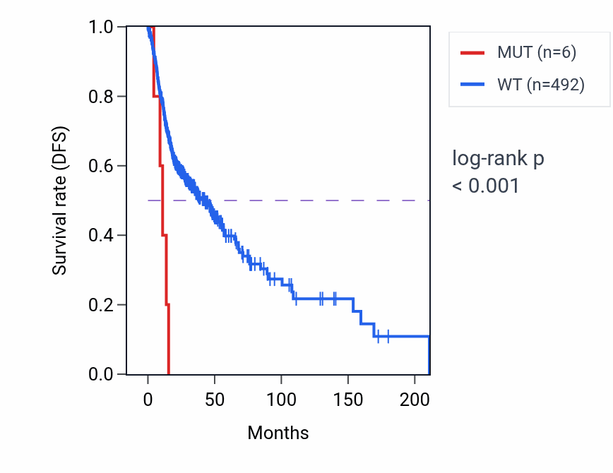 Kaplan&ndash;Meier survival curve for ATP1A1 mutant vs wild-type samples in HNSC.