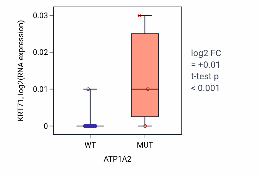 Box plot of KRT71 in ATP1A2-low vs ATP1A2-high samples in BLOOD_Lymphoma.
