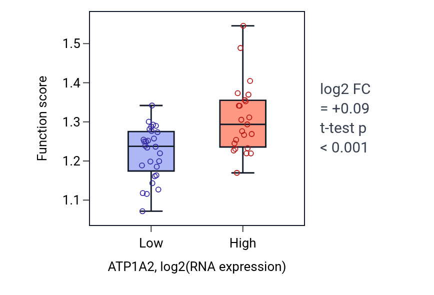 Box plot of Negative regulation of endoplasmic reticulum unfolded protein response in ATP1A2-low vs ATP1A2-high samples in PANCREAS.