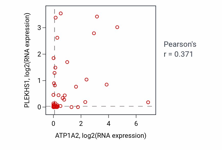 Per-sample scatter of ATP1A2 vs PLEKHS1 in SOFT_TISSUE (Pearson r = 0.37).