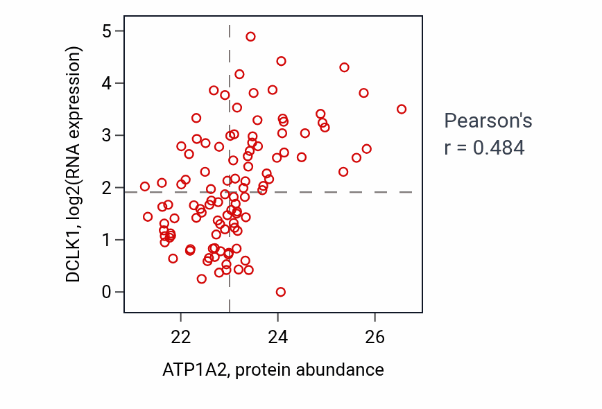 Per-sample scatter of ATP1A2 vs DCLK1 in HNSC (Pearson r = 0.48).