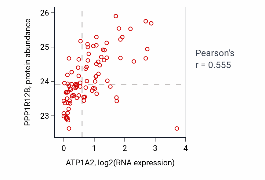 Per-sample scatter of ATP1A2 vs PPP1R12B in COAD (Pearson r = 0.56).
