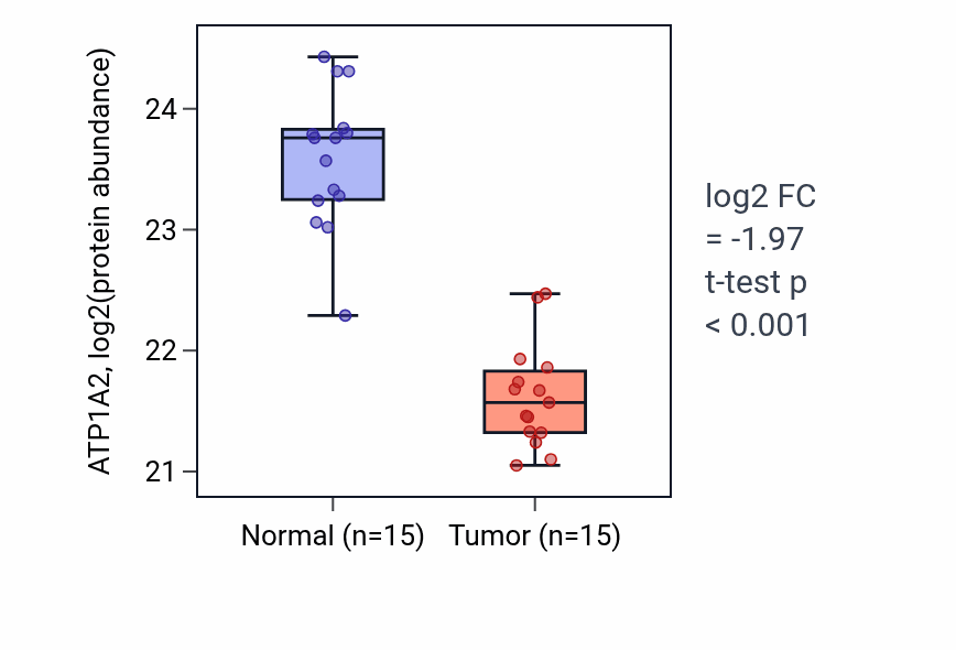 Tumor-vs-normal mass-spec protein box plot for ATP1A2 in COAD.