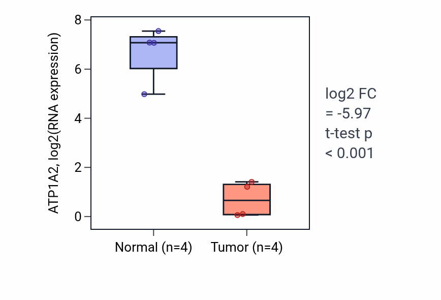 Tumor-vs-normal expression box plot for ATP1A2 RNA in BLCA.