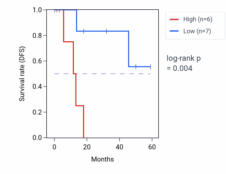 Kaplan&ndash;Meier survival curve for ATP1A2 mass-spec protein-high vs -low samples in LSCC.