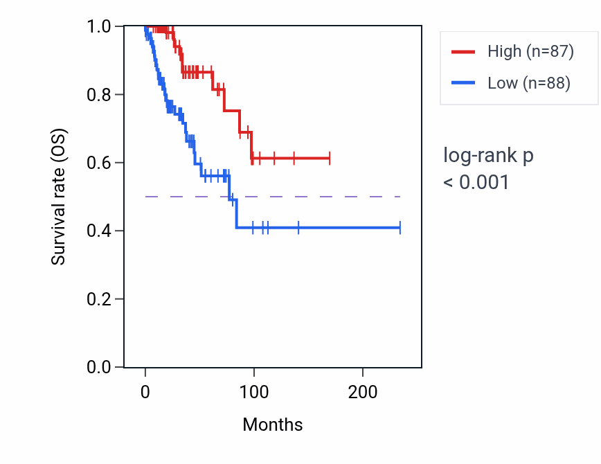 Kaplan&ndash;Meier survival curve for ATP1A2 RNA-high vs -low samples in BRCA.
