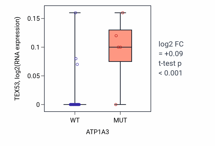 Box plot of TEX53 in ATP1A3-low vs ATP1A3-high samples in STOMACH.