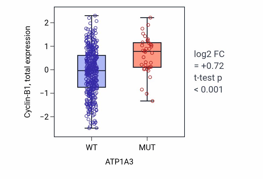 Box plot of Cyclin-B1 in ATP1A3-low vs ATP1A3-high samples in UCEC.