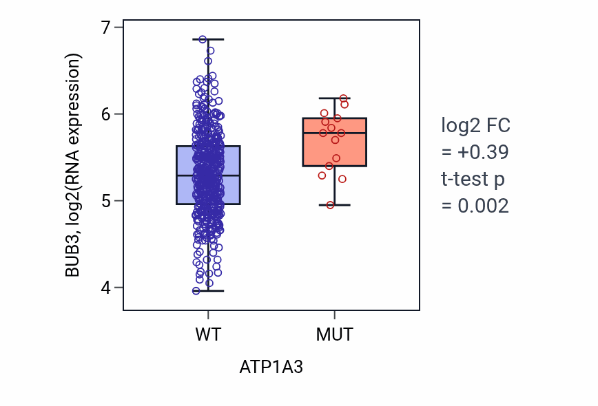 Box plot of BUB3 in ATP1A3-low vs ATP1A3-high samples in LUSC.
