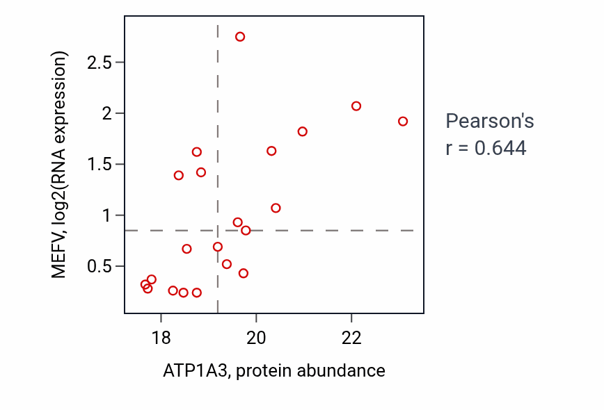 Per-sample scatter of ATP1A3 vs MEFV in UCEC (Pearson r = 0.64).