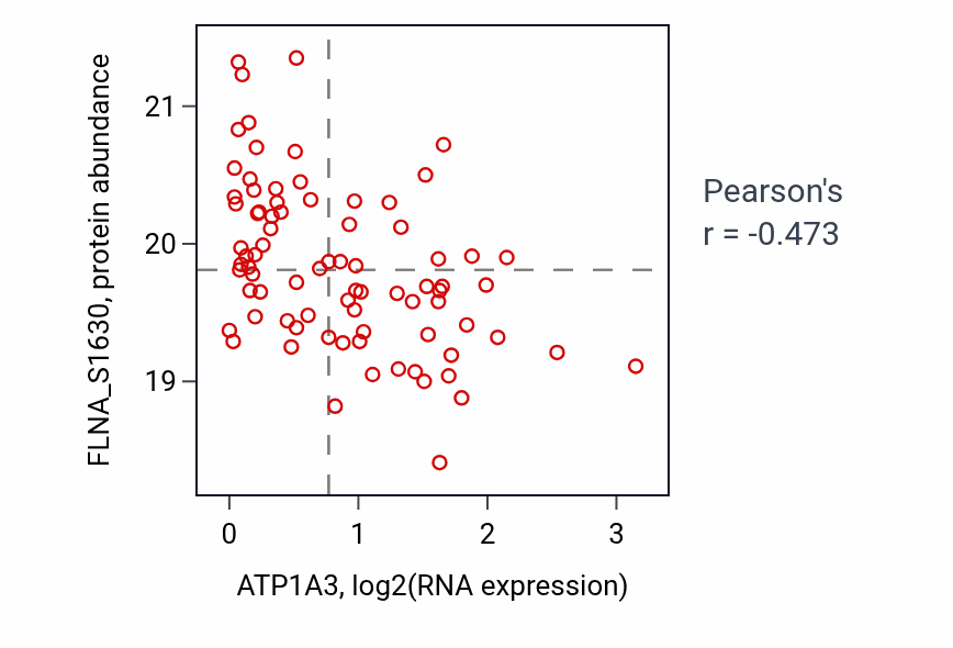 Per-sample scatter of ATP1A3 vs FLNA_S1630 in GBM (Pearson r = -0.47).