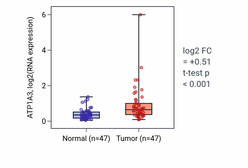 Tumor-vs-normal expression box plot for ATP1A3 in KIRC.
