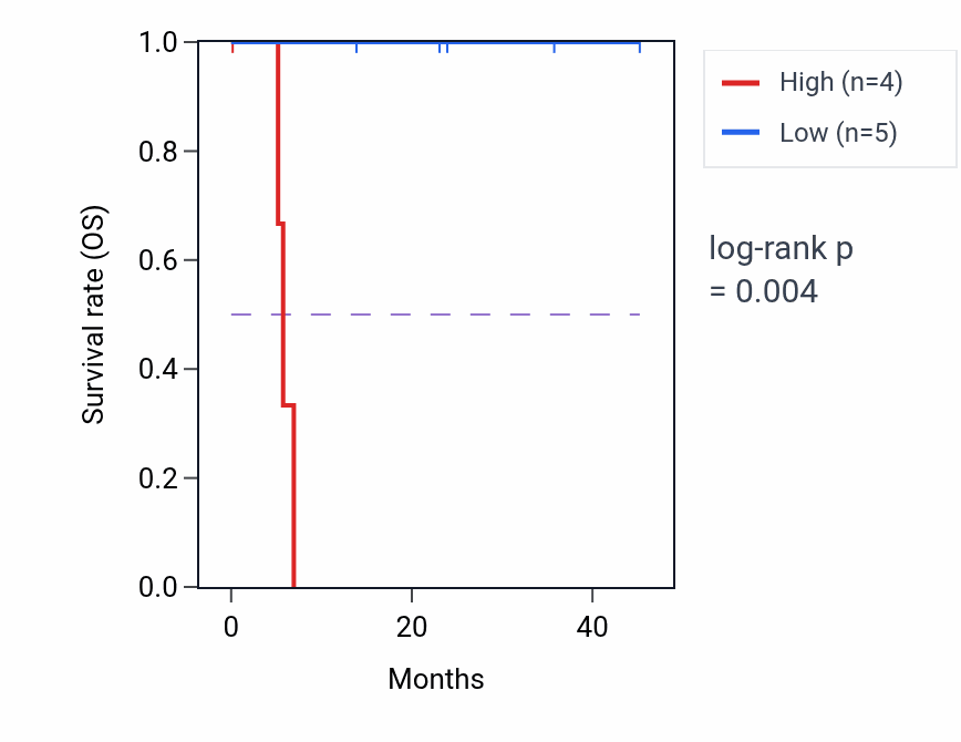 Kaplan&ndash;Meier survival curve for ATP1A3 mass-spec protein-high vs -low samples in HNSC.