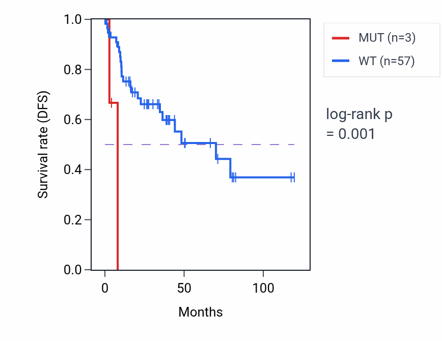 Kaplan&ndash;Meier survival curve for ATP1A3 mutant vs wild-type samples in LUSC.