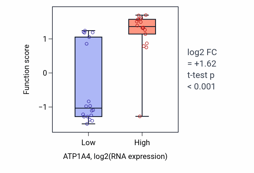 Box plot of Hypersensitivity in ATP1A4-low vs ATP1A4-high samples in URINARY_TRACT.