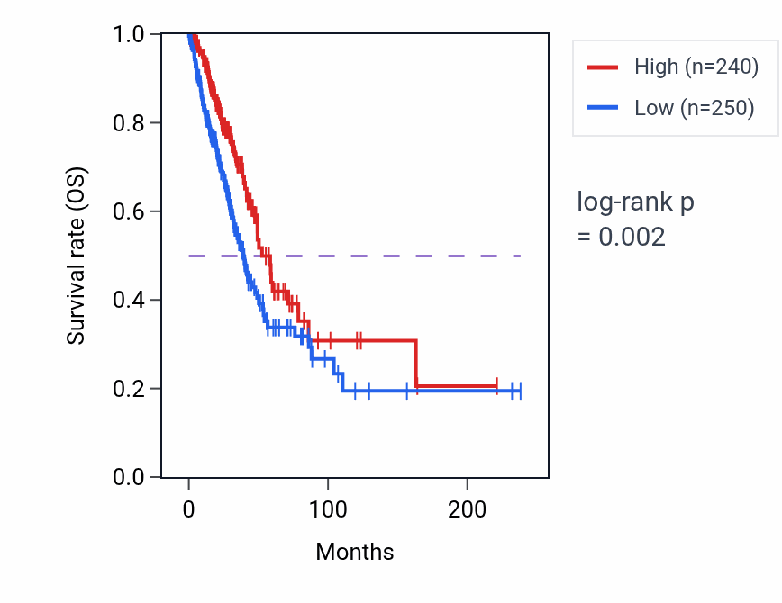 Kaplan&ndash;Meier survival curve for ATP1A4 RNA expression in LUAD: high vs low expression groups.