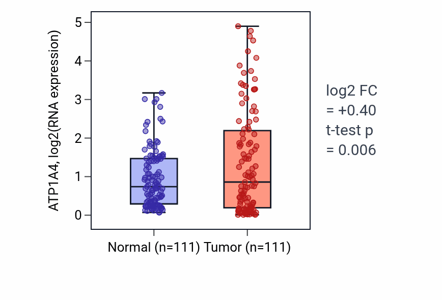 Tumor-vs-normal expression box plot for ATP1A4 in BRCA.
