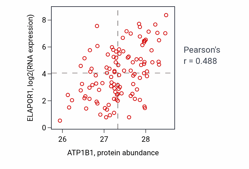 Per-sample scatter of ATP1B1 vs ELAPOR1 in LUAD (Pearson r = 0.49).