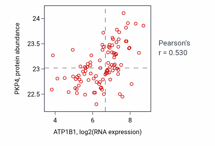 Per-sample scatter of ATP1B1 vs PKP4 in GBM (Pearson r = 0.53).