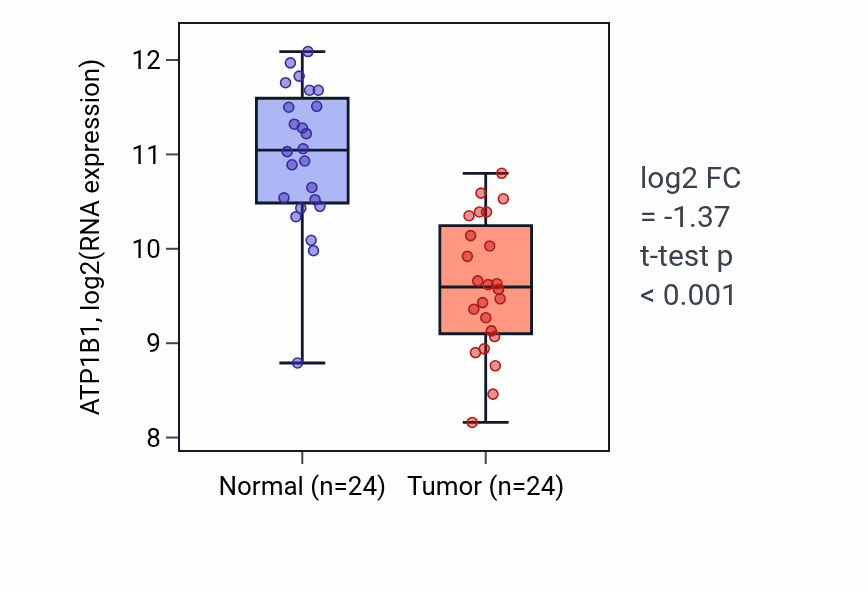 Tumor-vs-normal expression box plot for ATP1B1 in KIRC.