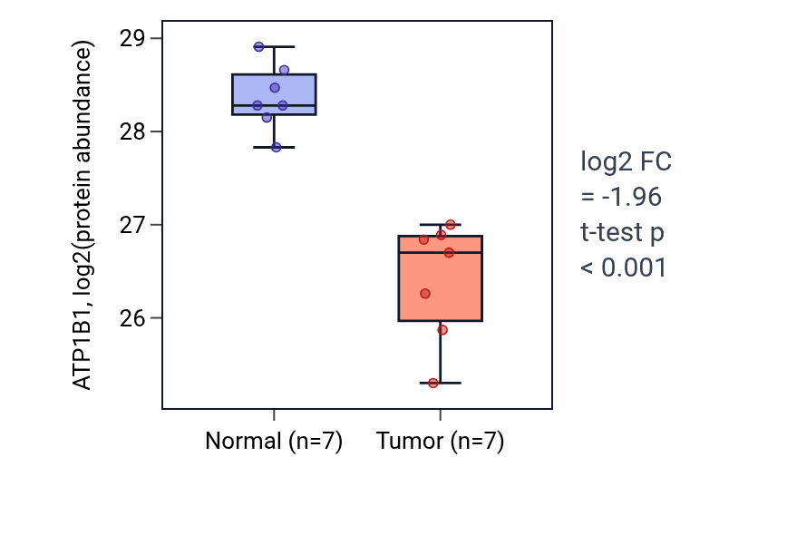 Tumor-vs-normal mass-spec protein box plot for ATP1B1 in CCRCC.
