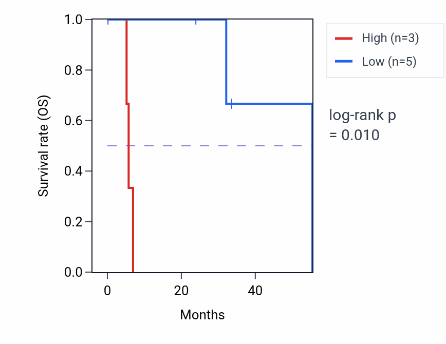 Kaplan&ndash;Meier survival curve for ATP1B1 mass-spec protein-high vs -low samples in HNSC.
