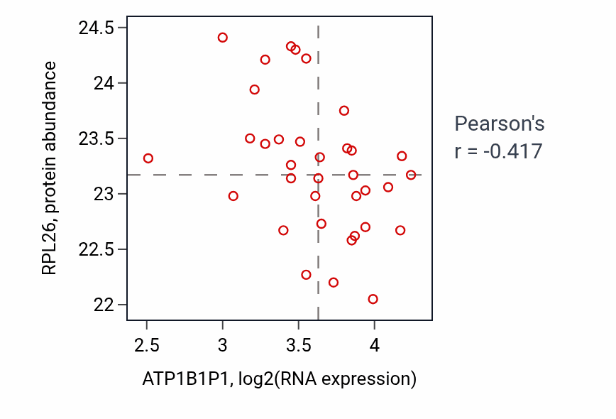 Per-sample scatter of ATP1B1P1 vs RPL26 in GBM (Pearson r = -0.42).