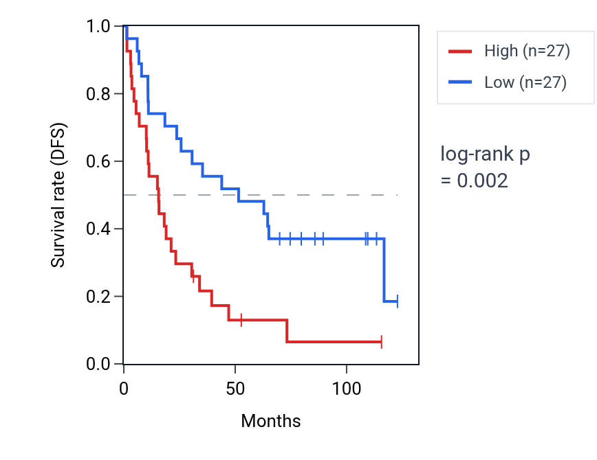 Kaplan&ndash;Meier survival curve for ATP1B1P1 RNA expression in KIRC: high vs low expression groups.