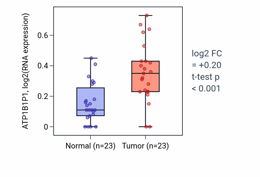 Tumor-vs-normal expression box plot for ATP1B1P1 RNA in LUSC.