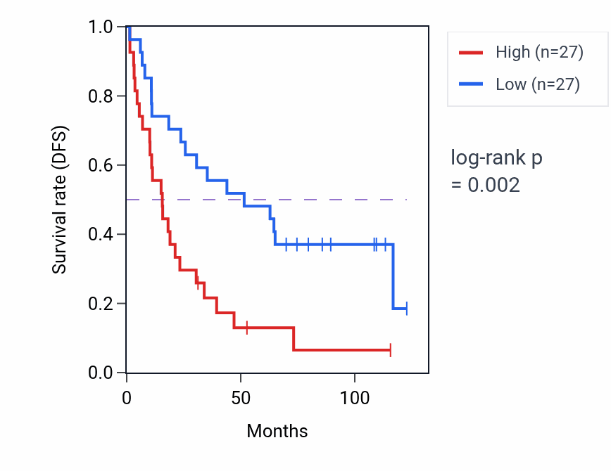 Kaplan&ndash;Meier survival curve for ATP1B1P1 RNA-high vs -low samples in KIRC.