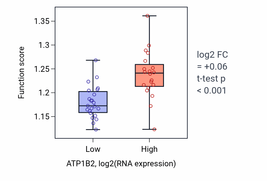 Box plot of Transcription initiation at RNA polymerase II promoter in ATP1B2-low vs ATP1B2-high samples in UPPER_AERODIGESTIVE_TRACT.