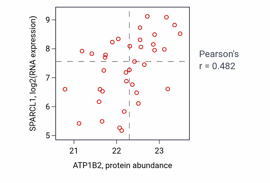 Per-sample scatter of ATP1B2 vs SPARCL1 in COAD (Pearson r = 0.48).