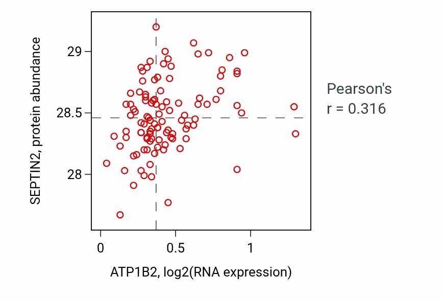 Per-sample scatter of ATP1B2 vs SEPTIN2 in PDAC (Pearson r = 0.32).