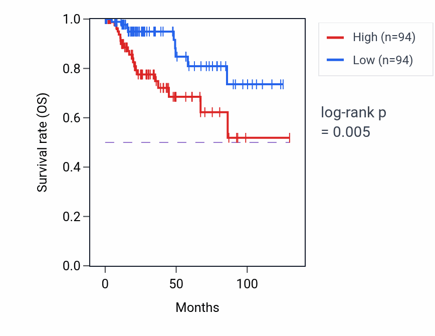 Kaplan&ndash;Meier survival curve for ATP1B2 RNA expression in KIRP: high vs low expression groups.