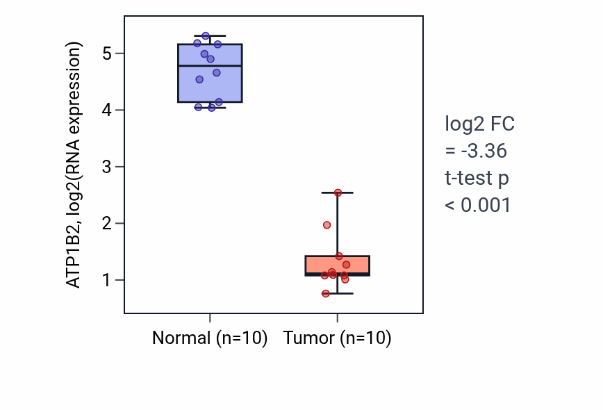 Tumor-vs-normal expression box plot for ATP1B2 in KIRP.