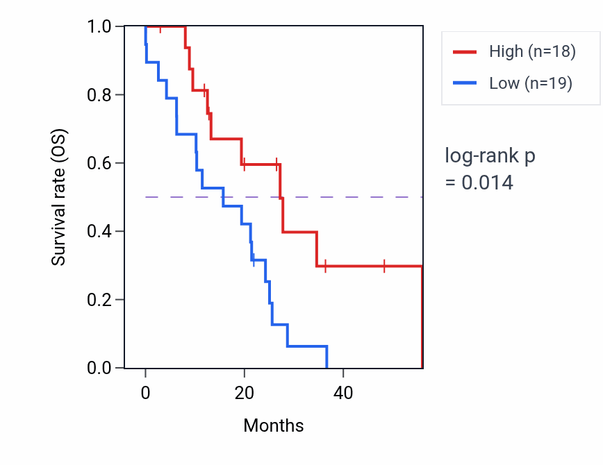Kaplan&ndash;Meier survival curve for ATP1B2 mass-spec protein-high vs -low samples in GBM.