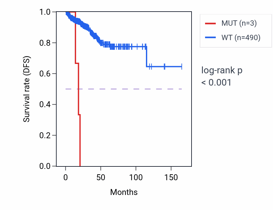 Kaplan&ndash;Meier survival curve for ATP1B2 mutant vs wild-type samples in PRAD.