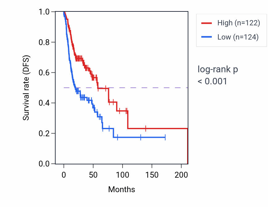 Kaplan&ndash;Meier survival curve for ATP1B3-AS1 RNA expression in HNSC: high vs low expression groups.