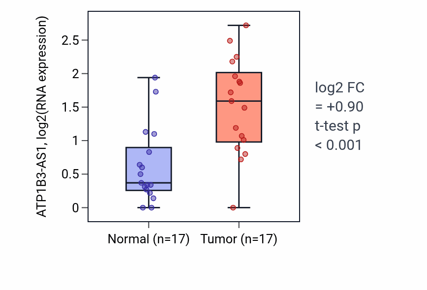 Tumor-vs-normal expression box plot for ATP1B3-AS1 in HNSC.