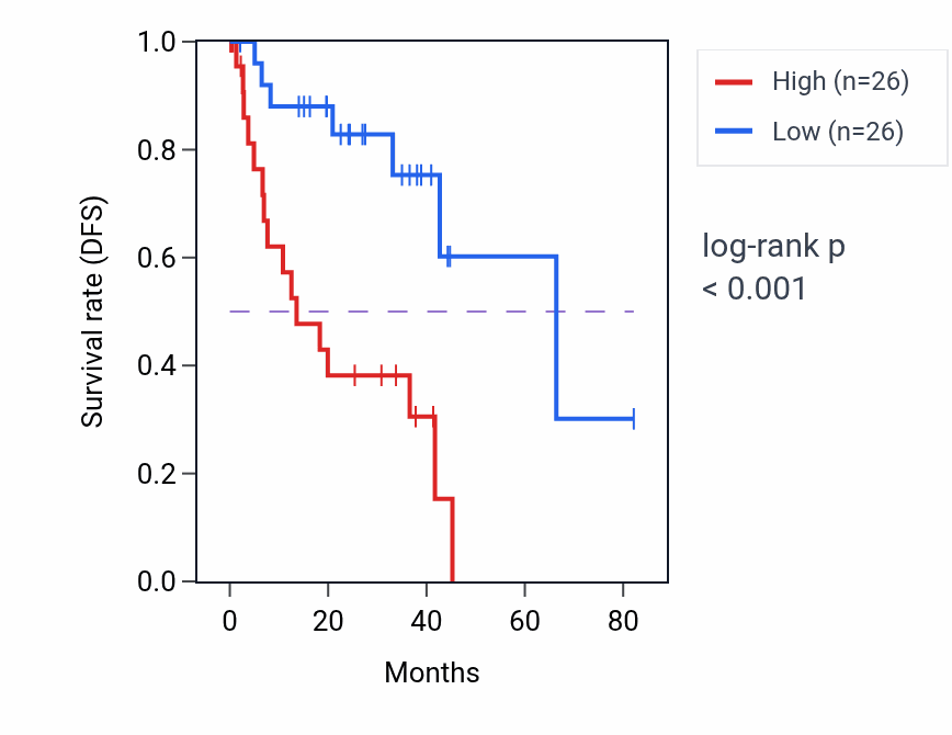 Kaplan&ndash;Meier survival curve for ATP1B3 RNA expression in UVM: high vs low expression groups.