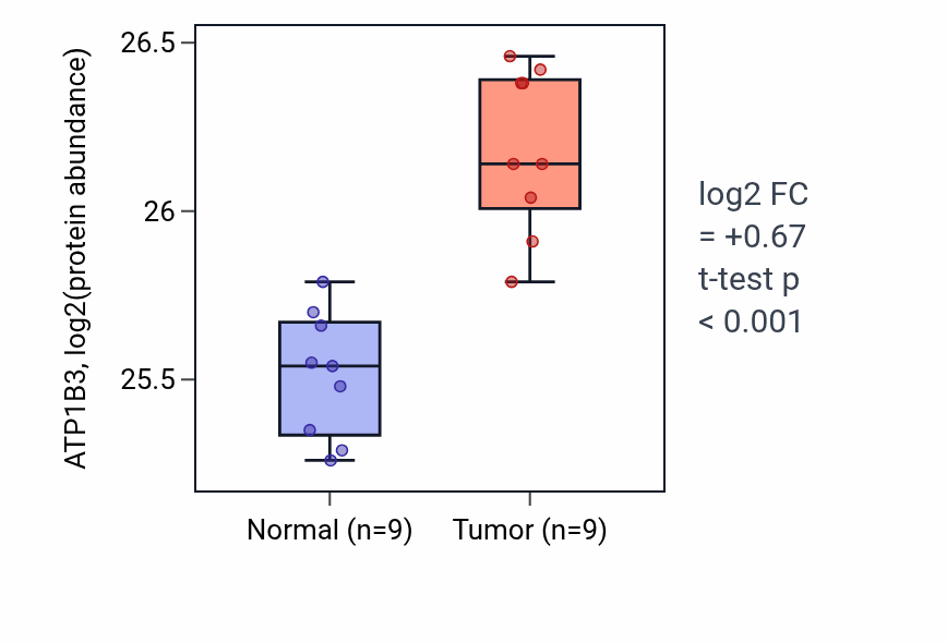 Tumor-vs-normal mass-spec protein box plot for ATP1B3 in LSCC.