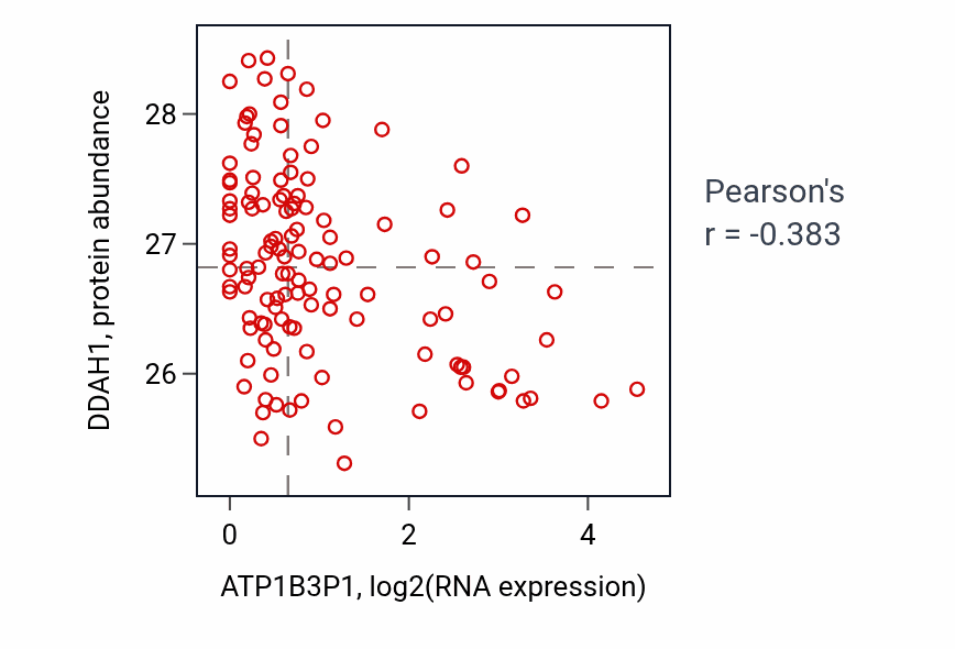 Per-sample scatter of ATP1B3P1 vs DDAH1 in BRCA (Pearson r = -0.38).